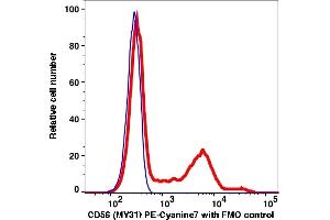 Flow Cytometry (FACS) image for anti-Neural Cell Adhesion Molecule 1 (NCAM1) antibody (PE-Cy7) (ABIN7076664) (CD56 antibody  (PE-Cy7))