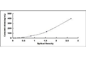 Typical standard curve (Hemoglobin ELISA Kit)