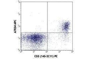 Flow Cytometry (FACS) image for anti-Interleukin 7 Receptor (IL7R) antibody (APC) (ABIN2658467) (IL7R antibody  (APC))