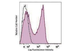 Flow Cytometry (FACS) image for anti-CD40 Ligand (CD40LG) antibody (PerCP-Cy5.5) (ABIN2659973) (CD40 Ligand antibody  (PerCP-Cy5.5))