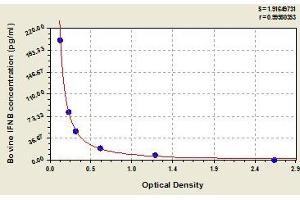 Typical standard curve (IFNB1 ELISA Kit)