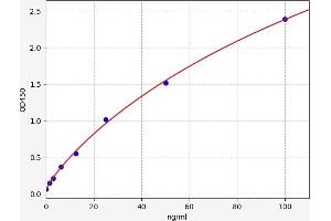 Typical standard curve (IgG ELISA Kit)