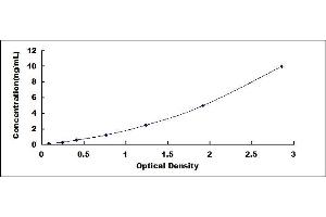 Typical standard curve (VDAC1 ELISA Kit)