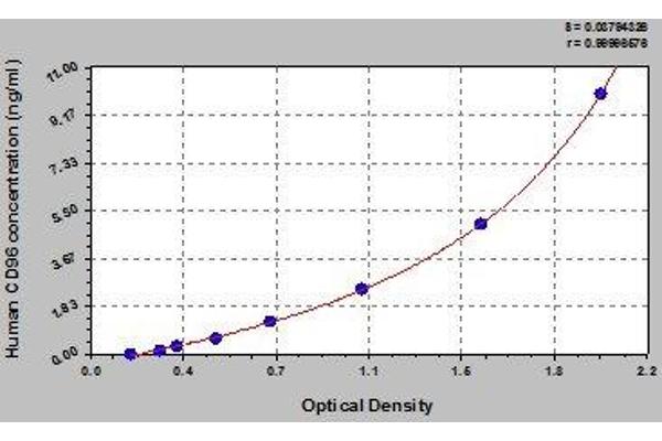 CD96 ELISA Kit