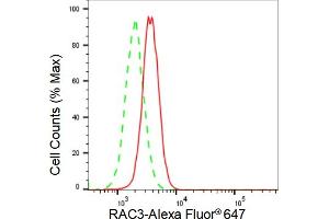 Flow cytometric analysis of RAC3 expression in HAP-1 cells using RAC3 antibody (ABIN7800145), 1:2,000).