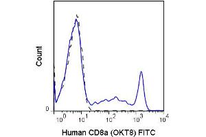 Flow Cytometry - Mouse anti-CD8a FITC Flow Cytometry of Mouse anti-CD8a Fluorescein Conjugated Monoclonal Antibody.