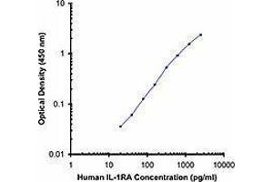 ELISA image for anti-Interleukin 1 Receptor Antagonist (IL1RN) antibody (ABIN2665086) (IL1RN antibody)