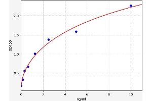 Typical standard curve (PRPSAP1 ELISA Kit)