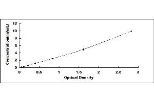 Typical standard curve (Frataxin ELISA Kit)