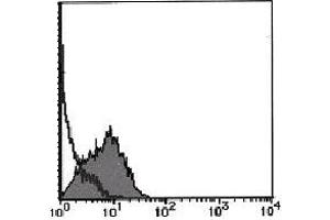 Flow Cytometry (FACS) image for anti-Chemokine (C-C Motif) Receptor 3 (CCR3) antibody (FITC) (ABIN1105990) (CCR3 antibody  (FITC))