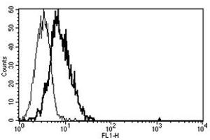Flow Cytometry (FACS) image for anti-Interleukin 6 Receptor (IL6R) antibody (ABIN1105828) (IL-6 Receptor antibody)