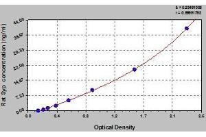 Typical standard curve (Synaptophysin ELISA Kit)