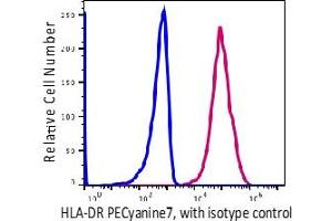 Flow Cytometry (FACS) image for anti-HLA-DR (HLA-DR) antibody (PE-Cy7) (ABIN5563937)