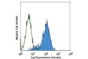 Flow Cytometry (FACS) image for anti-CD1a (CD1a) antibody (ABIN2664350) (CD1a antibody)