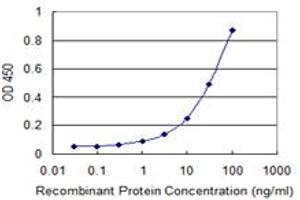 Detection limit for recombinant GST tagged ERAP1 is 0. (ERAP1 antibody  (AA 832-941))
