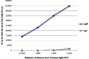 FLISA plate was coated with purified chicken IgM and IgY.