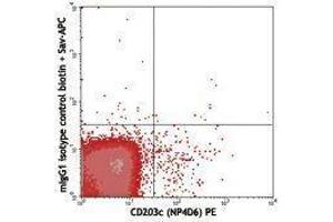 Flow Cytometry (FACS) image for Mouse anti-Human IgE antibody (Biotin) (ABIN2667102) (Mouse anti-Human IgE Antibody (Biotin))