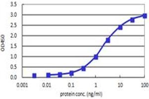 RBP4 (Human) Matched Antibody Pair