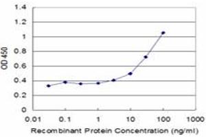 Detection limit for recombinant GST tagged UBE2B is approximately 3ng/ml as a capture antibody.