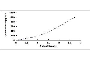 Typical standard curve (Adrenomedullin ELISA Kit)