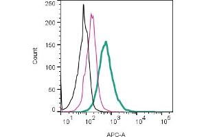 Black Line: Cells. (Mesothelin antibody  (Extracellular, Loop 3) (APC))