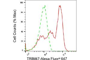 Flow cytometric analysis of TRIM47 expression in H9c2 cells using TRIM47 antibody (ABIN7800635), 1:2,000). (TRIM47 antibody)