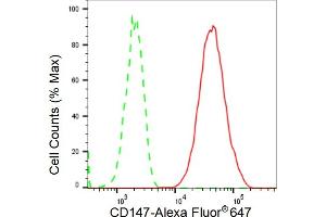 Flow cytometric analysis of CD147 expression in C2C12 cells using CD147 antibody (ABIN7797738), 1:2,000). (Recombinant CD147 antibody)