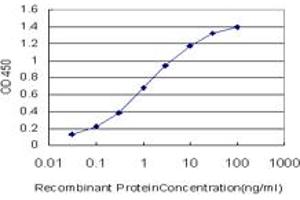 Detection limit for recombinant GST tagged HTR5A is approximately 0. (Serotonin Receptor 5A antibody  (AA 223-282))