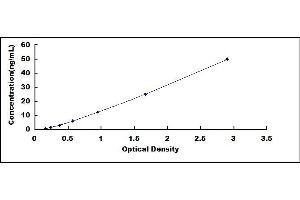 Typical standard curve