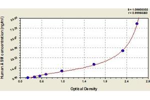 Typical Standard Curve (SMPD1 ELISA Kit)