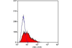 Staining of human peripheral blood lymphocytes with MOUSE ANTI HUMAN CD38:BIOTIN (CD38 antibody  (Biotin))