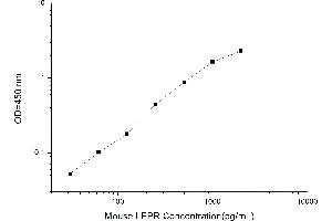 Typical standard curve (Leptin Receptor ELISA Kit)