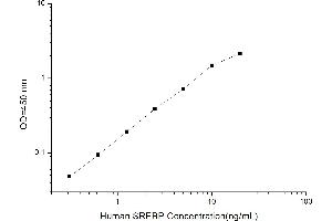 Typical standard curve (Sterol Regulatory Element Binding Proteins ELISA Kit)