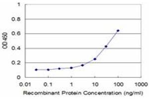 Detection limit for recombinant GST tagged TSPAN1 is approximately 3ng/ml as a capture antibody. (TSPAN1 antibody  (AA 110-211))