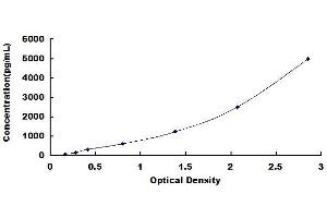 Typical standard curve (PLA2G6 ELISA Kit)