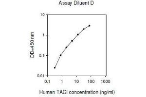 ELISA image for Tumor Necrosis Factor Receptor Superfamily, Member 13B (TNFRSF13B) ELISA Kit (ABIN2703473)