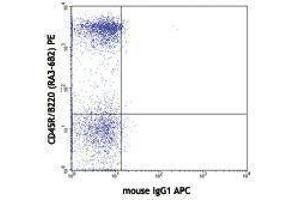 Flow Cytometry (FACS) image for anti-B and T Lymphocyte Associated (BTLA) antibody (APC) (ABIN2658567) (BTLA antibody  (APC))