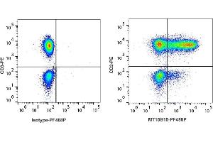 Detection of TNF-α by flow cytometry in viable human lymphocytes. (TNF alpha antibody  (PromoFluor-488 Premium))