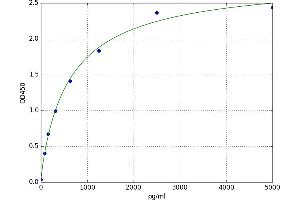 A typical standard curve (Endothelin 2 ELISA Kit)