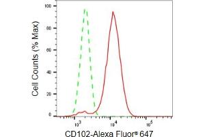 Flow cytometric analysis of CD102 expression in HepG2 cells using CD102 antibody (ABIN7799078), 1:2,000).