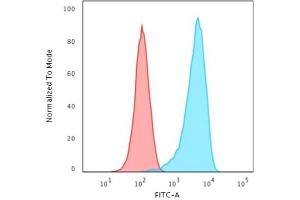 Flow Cytometric Analysis of Human K562 cells. (Recombinant CD43 antibody)