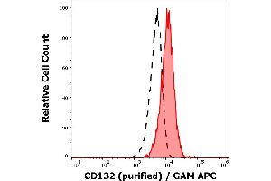 Separation of human lymphocytes (red-filled) from human CD132 negative blood debris (black-dashed) in flow cytometry analysis (surface staining) of human peripheral whole blood stained using anti-human CD132 (TUGh4) purified antibody (concentration in sample 4 μg/mL) GAM APC. (IL2RG antibody)