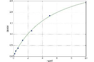 A typical standard curve (GREM2 ELISA Kit)