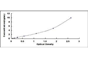 Typical standard curve (SERPINE2 ELISA Kit)