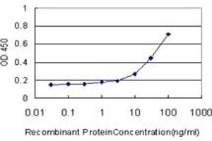 Detection limit for recombinant GST tagged GCLM is approximately 1ng/ml as a capture antibody.