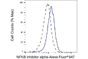 Validation of NFKB inhibitor alpha knockdown using flow cytometry.