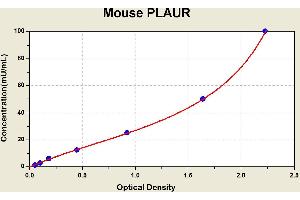 Diagramm of the ELISA kit to detect Mouse PLAURwith the optical density on the x-axis and the concentration on the y-axis. (PLAUR ELISA Kit)