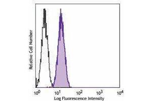 Flow Cytometry (FACS) image for anti-Epidermal Growth Factor Receptor (EGFR) antibody (Alexa Fluor 488) (ABIN2657499) (EGFR antibody  (Alexa Fluor 488))