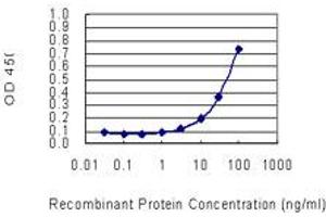 Detection limit for recombinant GST tagged SOCS2 is 1 ng/ml as a capture antibody.