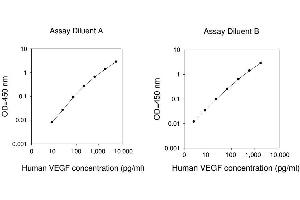 ELISA image for Vascular Endothelial Growth Factor A (VEGFA) ELISA Kit (ABIN625107) (VEGFA ELISA Kit)